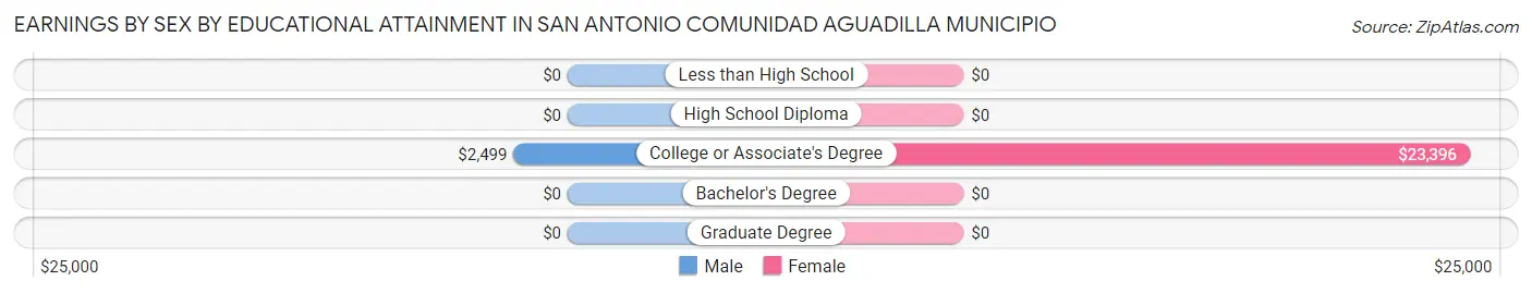 Earnings by Sex by Educational Attainment in San Antonio comunidad Aguadilla Municipio