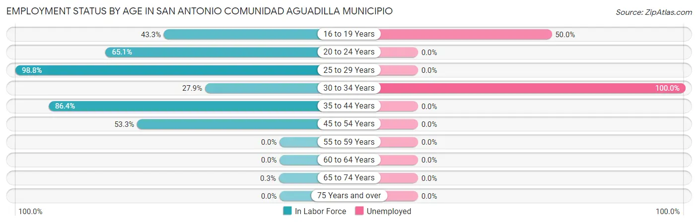Employment Status by Age in San Antonio comunidad Aguadilla Municipio