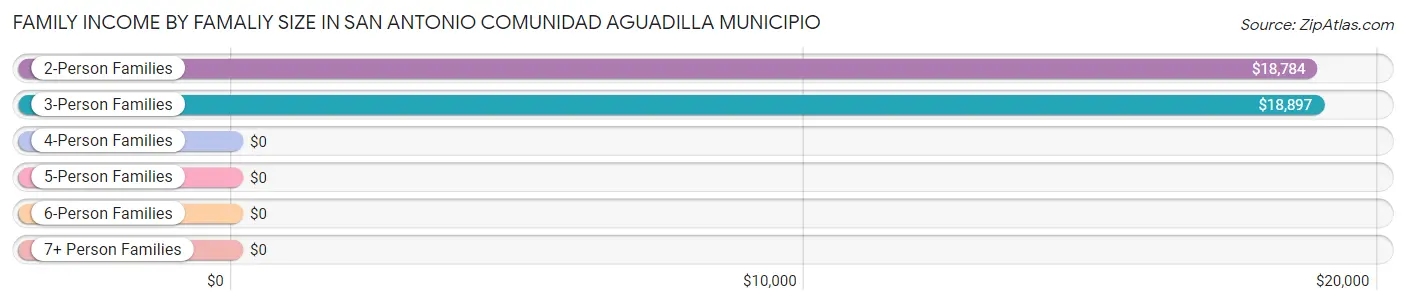 Family Income by Famaliy Size in San Antonio comunidad Aguadilla Municipio