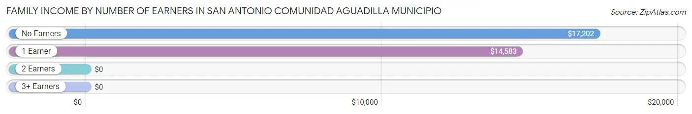 Family Income by Number of Earners in San Antonio comunidad Aguadilla Municipio