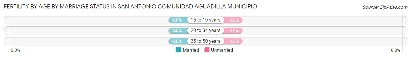 Female Fertility by Age by Marriage Status in San Antonio comunidad Aguadilla Municipio
