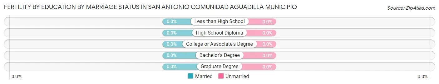 Female Fertility by Education by Marriage Status in San Antonio comunidad Aguadilla Municipio