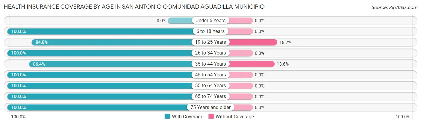 Health Insurance Coverage by Age in San Antonio comunidad Aguadilla Municipio