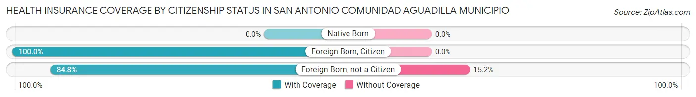 Health Insurance Coverage by Citizenship Status in San Antonio comunidad Aguadilla Municipio