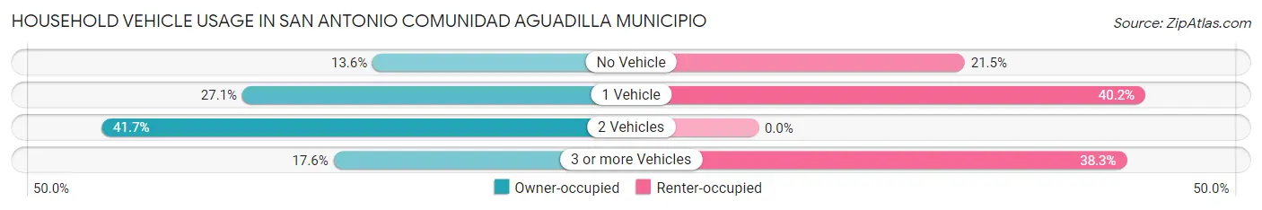 Household Vehicle Usage in San Antonio comunidad Aguadilla Municipio