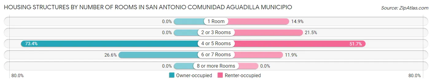 Housing Structures by Number of Rooms in San Antonio comunidad Aguadilla Municipio