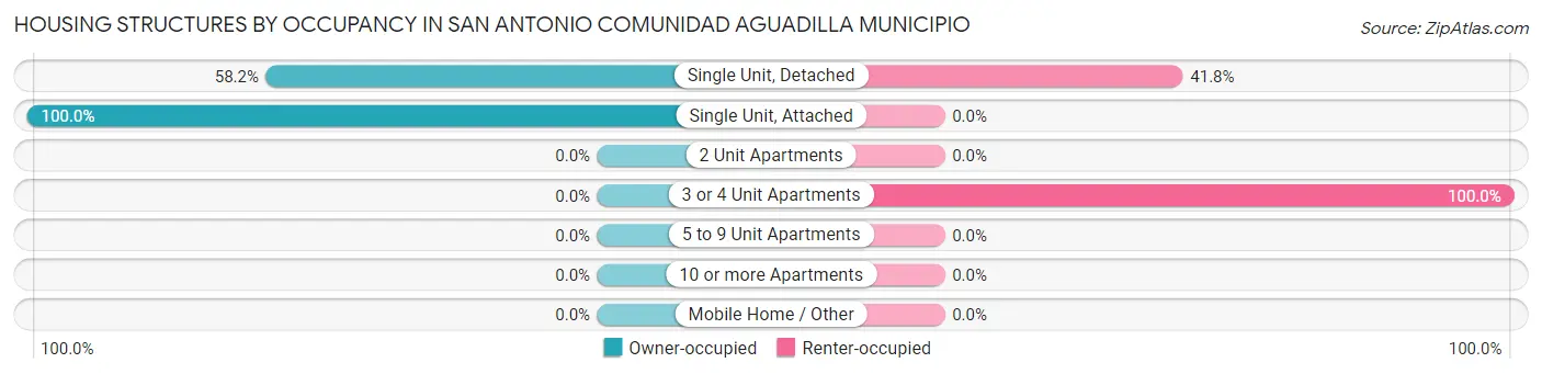 Housing Structures by Occupancy in San Antonio comunidad Aguadilla Municipio