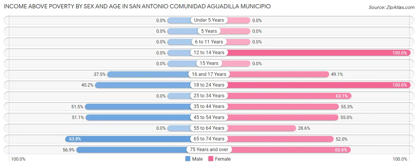 Income Above Poverty by Sex and Age in San Antonio comunidad Aguadilla Municipio