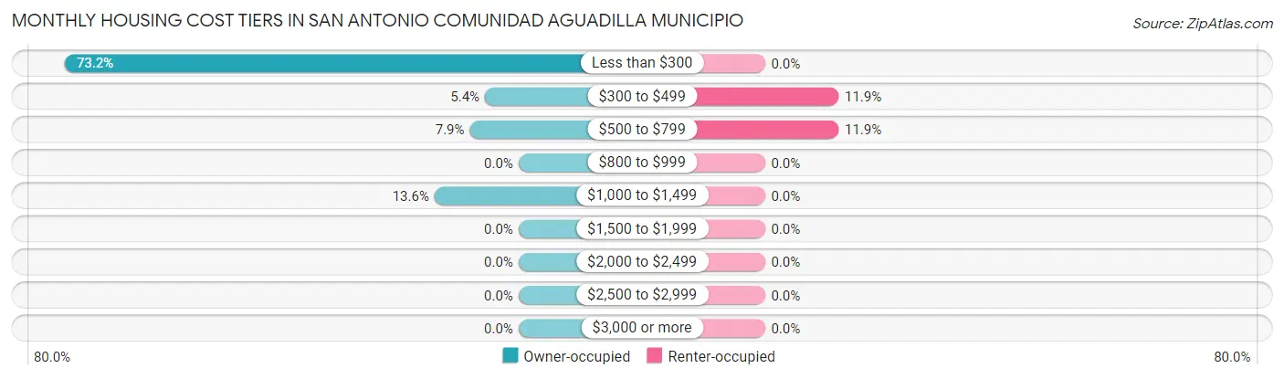 Monthly Housing Cost Tiers in San Antonio comunidad Aguadilla Municipio