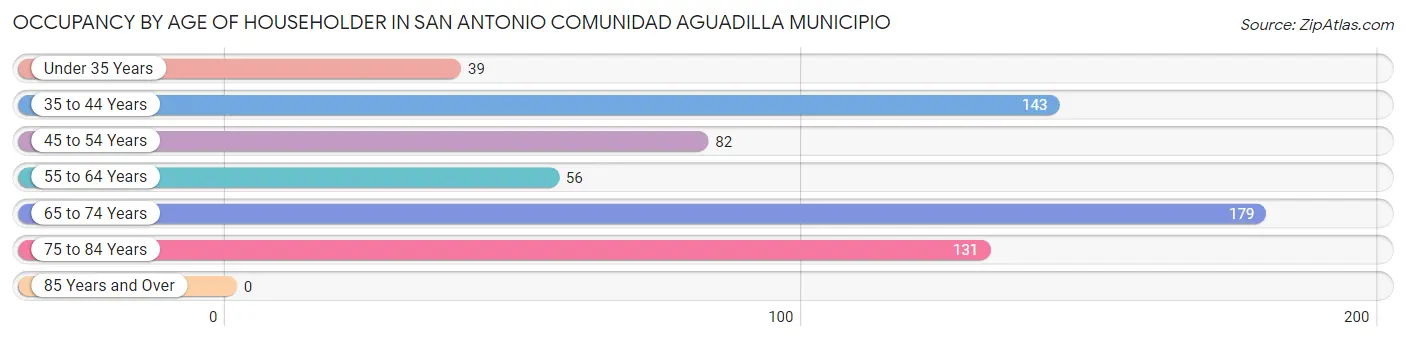 Occupancy by Age of Householder in San Antonio comunidad Aguadilla Municipio