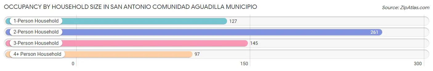 Occupancy by Household Size in San Antonio comunidad Aguadilla Municipio