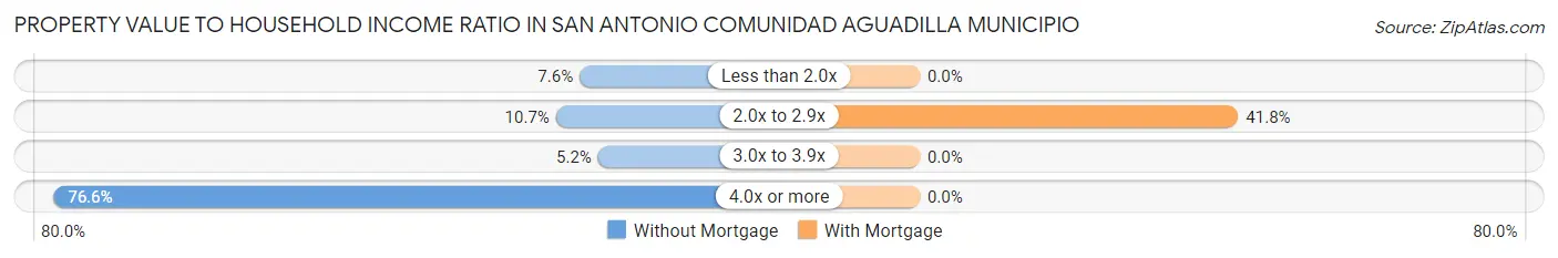 Property Value to Household Income Ratio in San Antonio comunidad Aguadilla Municipio