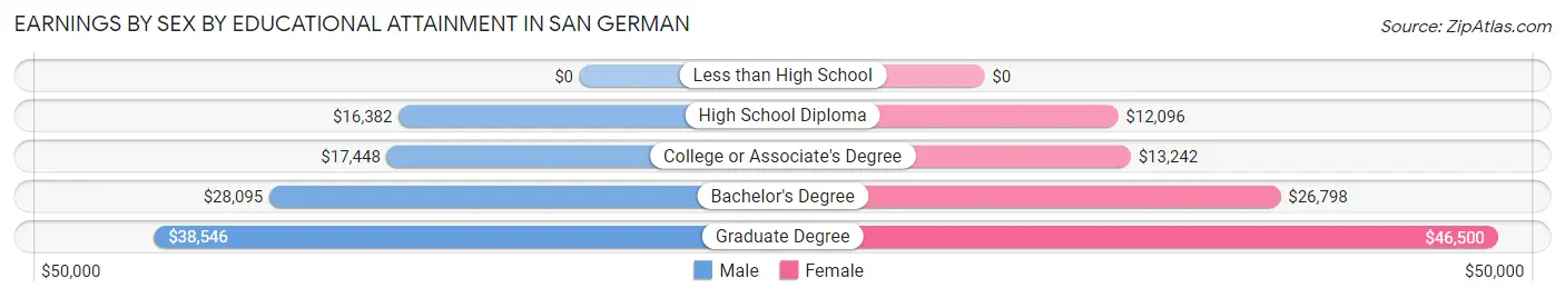 Earnings by Sex by Educational Attainment in San German