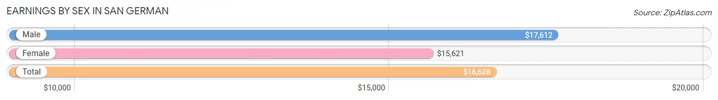 Earnings by Sex in San German