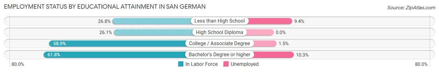 Employment Status by Educational Attainment in San German