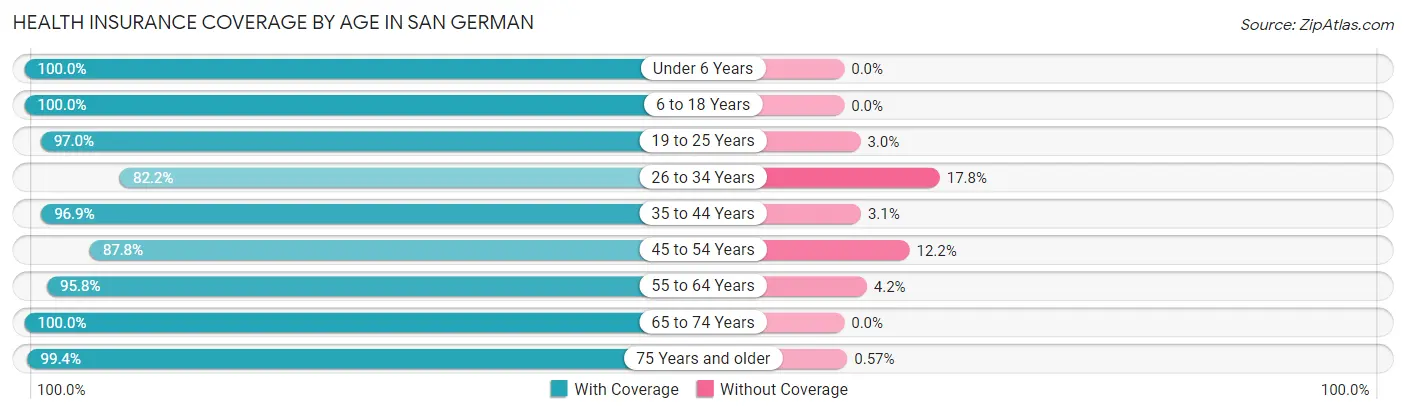 Health Insurance Coverage by Age in San German