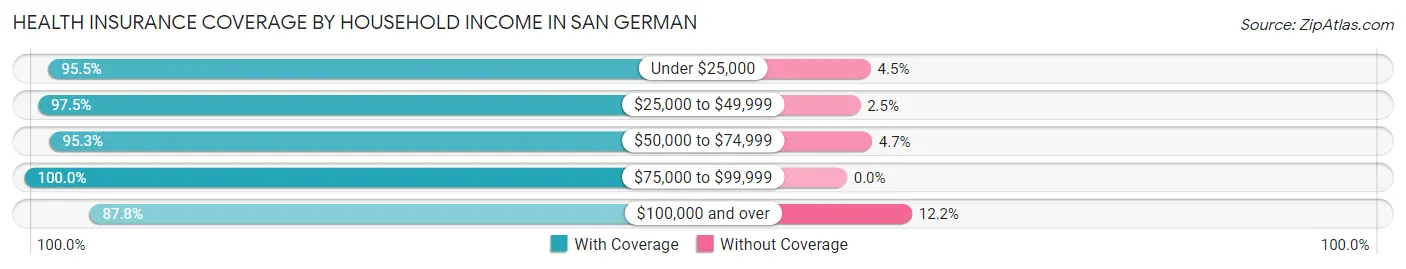 Health Insurance Coverage by Household Income in San German