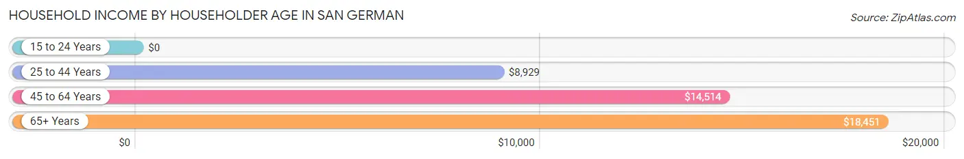 Household Income by Householder Age in San German