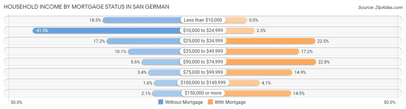Household Income by Mortgage Status in San German