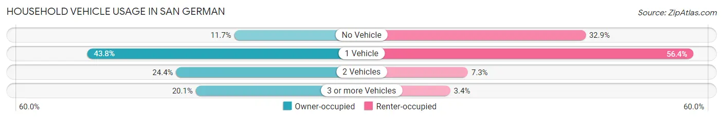 Household Vehicle Usage in San German
