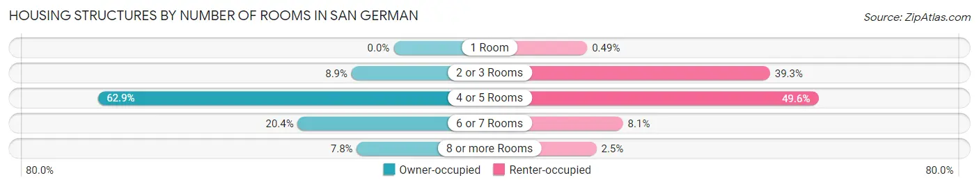 Housing Structures by Number of Rooms in San German