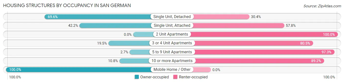 Housing Structures by Occupancy in San German