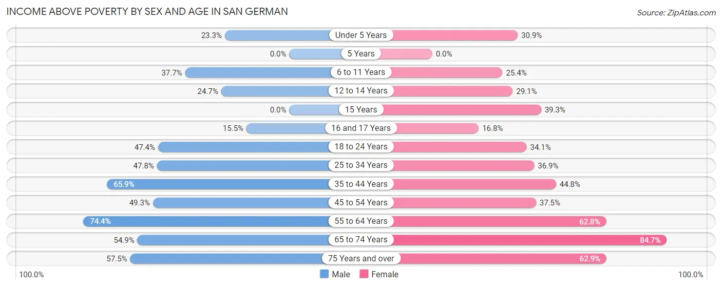 Income Above Poverty by Sex and Age in San German
