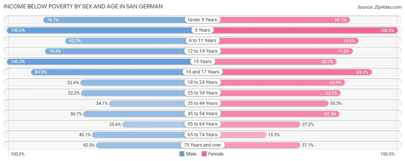 Income Below Poverty by Sex and Age in San German