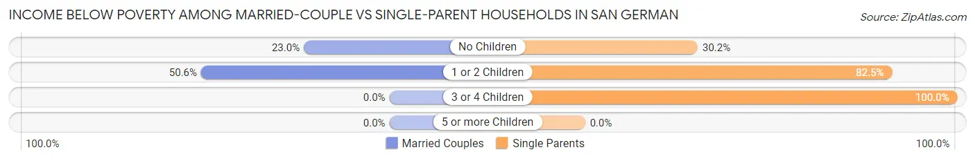 Income Below Poverty Among Married-Couple vs Single-Parent Households in San German
