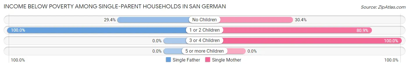 Income Below Poverty Among Single-Parent Households in San German