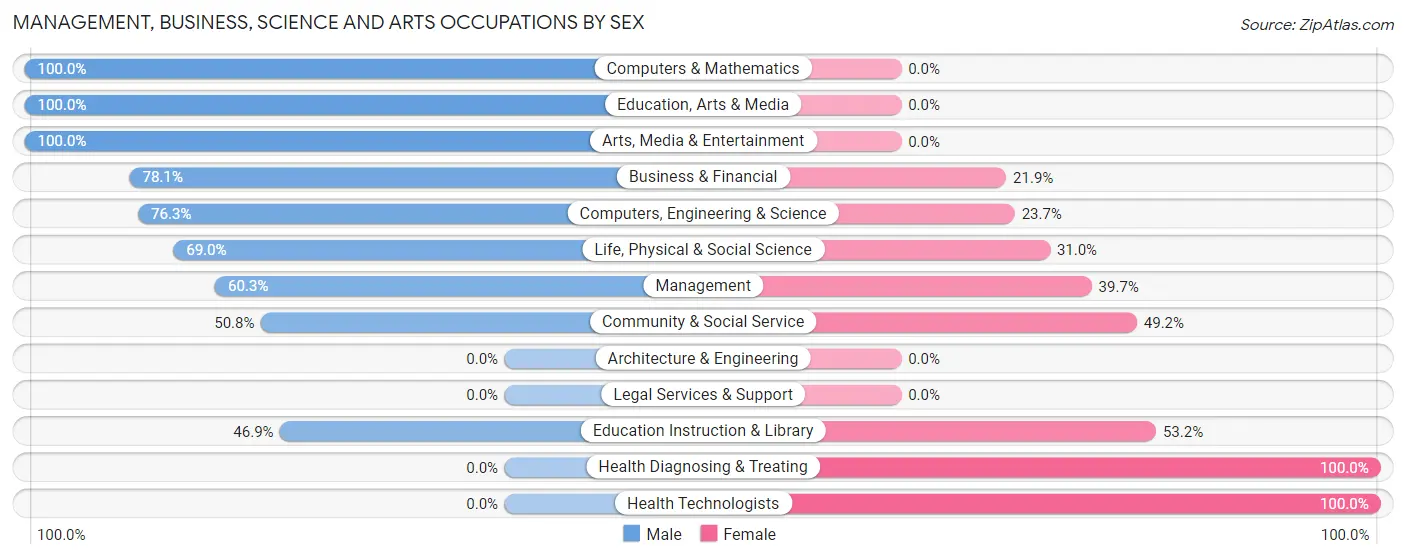 Management, Business, Science and Arts Occupations by Sex in San German