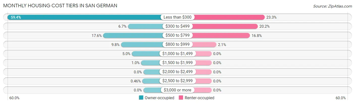Monthly Housing Cost Tiers in San German