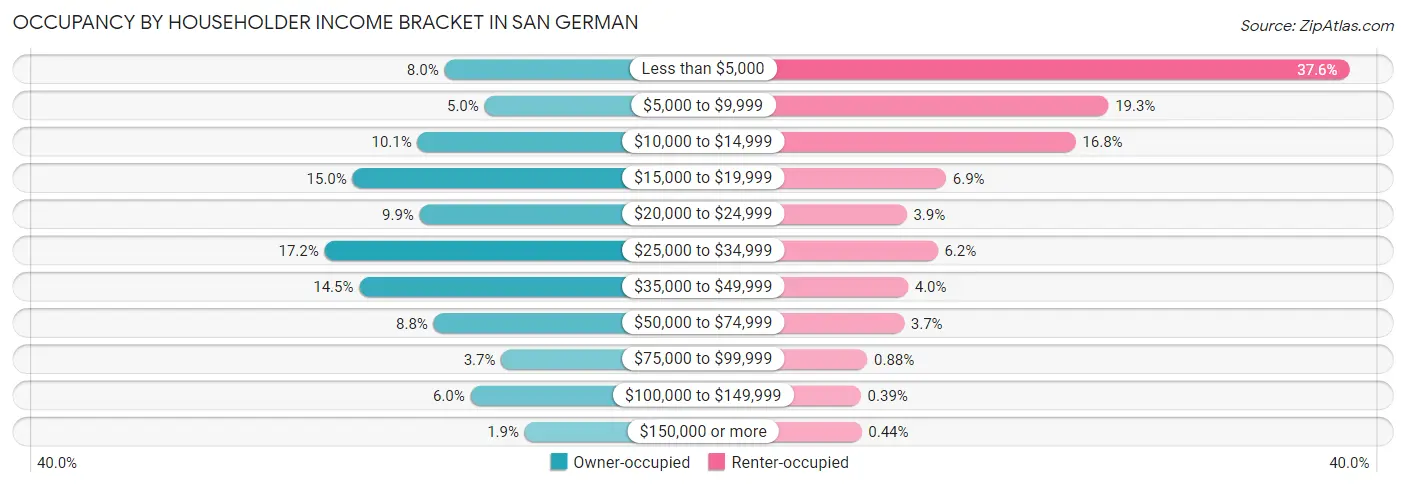 Occupancy by Householder Income Bracket in San German