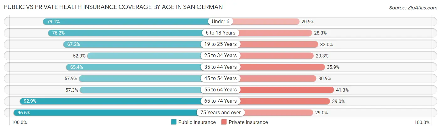 Public vs Private Health Insurance Coverage by Age in San German