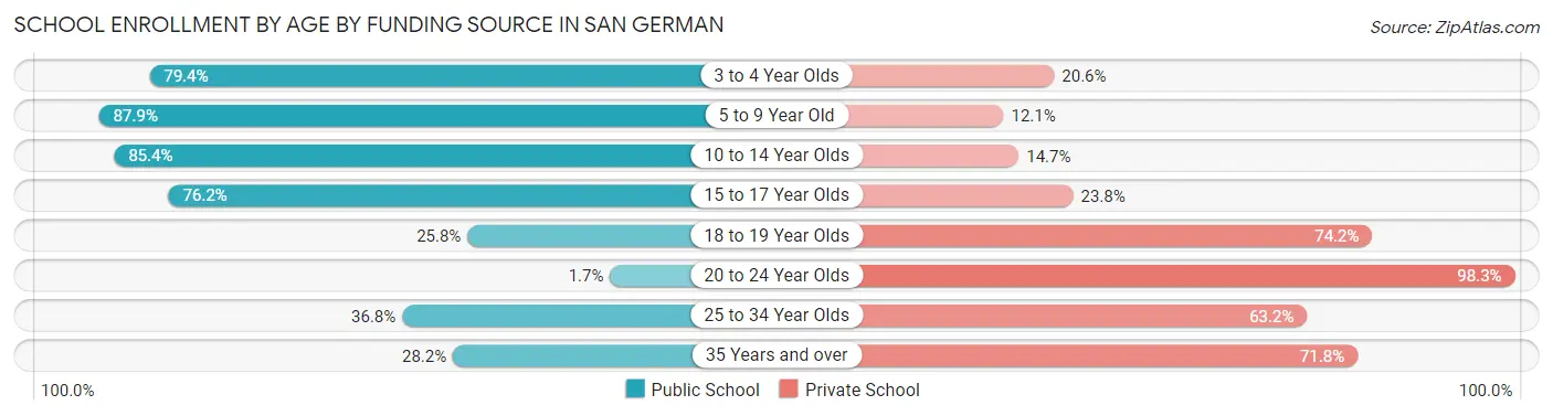School Enrollment by Age by Funding Source in San German