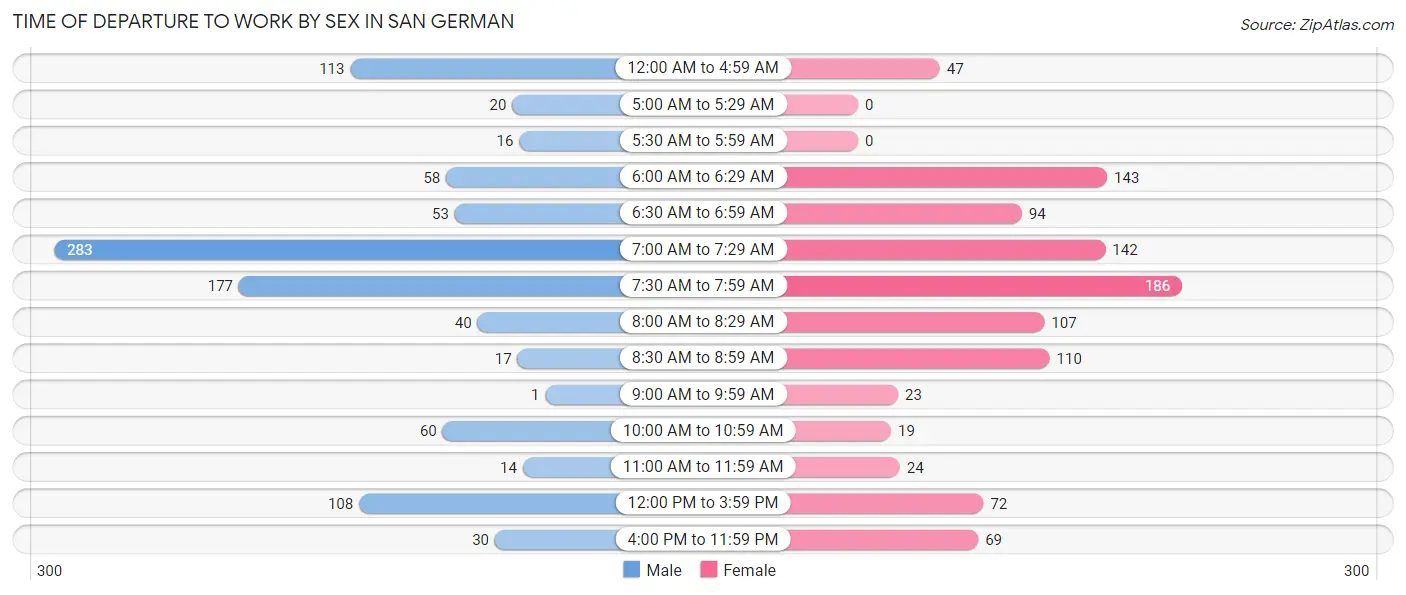 Time of Departure to Work by Sex in San German