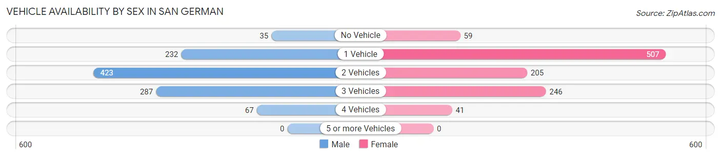 Vehicle Availability by Sex in San German