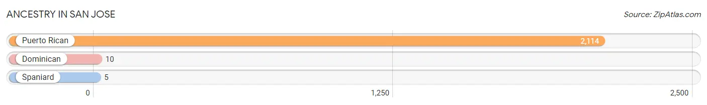 Ancestry in San Jose
