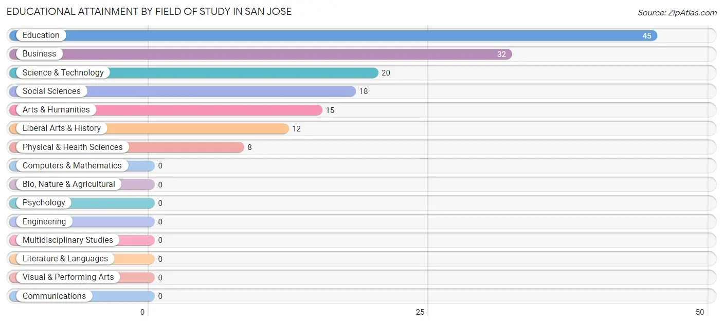 Educational Attainment by Field of Study in San Jose