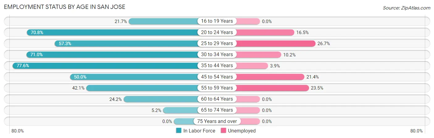 Employment Status by Age in San Jose