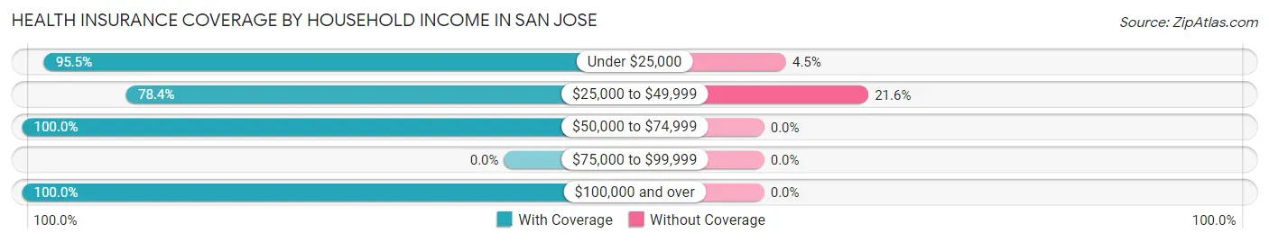 Health Insurance Coverage by Household Income in San Jose