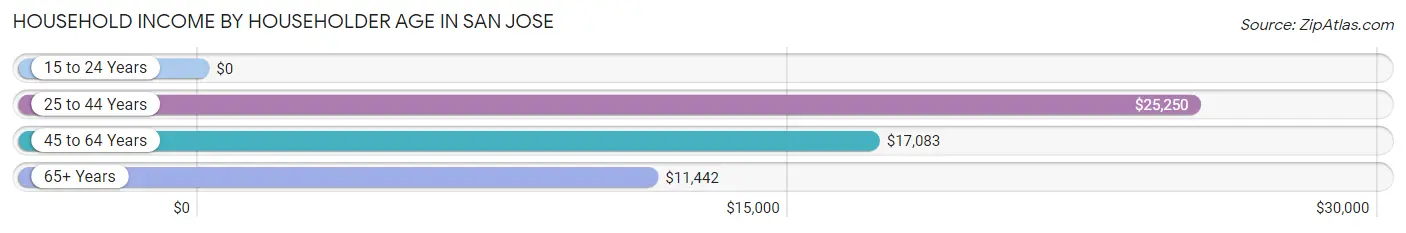 Household Income by Householder Age in San Jose