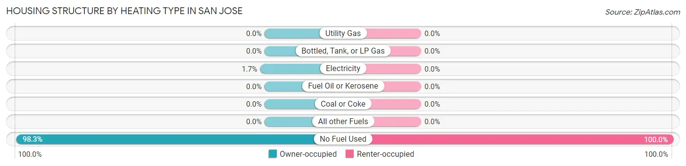 Housing Structure by Heating Type in San Jose