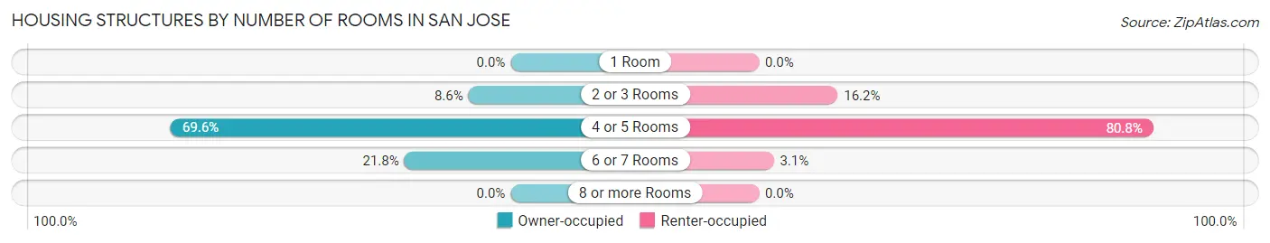 Housing Structures by Number of Rooms in San Jose