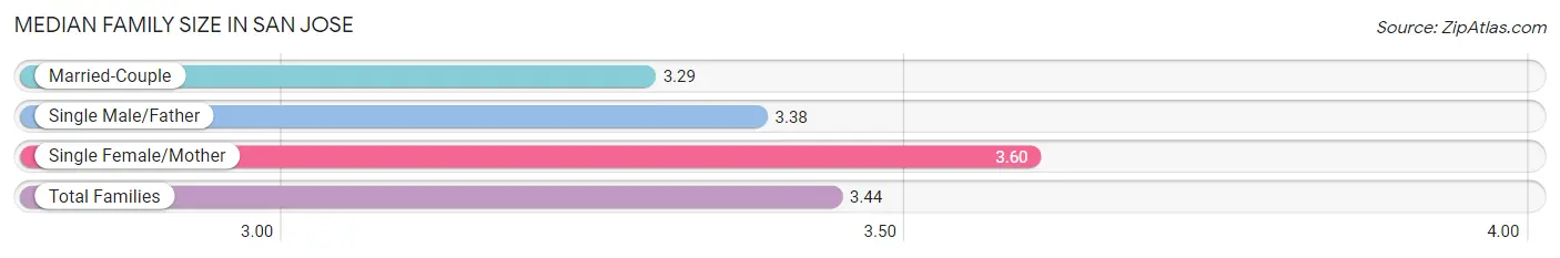 Median Family Size in San Jose