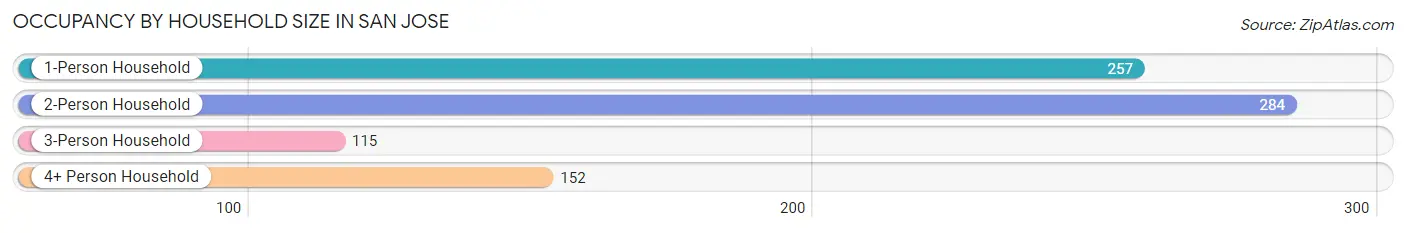 Occupancy by Household Size in San Jose