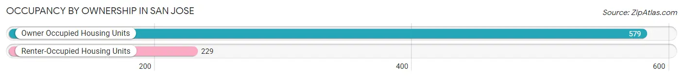 Occupancy by Ownership in San Jose