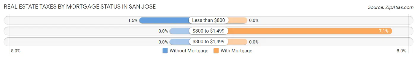 Real Estate Taxes by Mortgage Status in San Jose