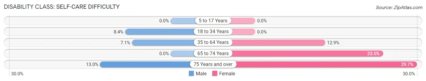 Disability in San Jose: <span>Self-Care Difficulty</span>