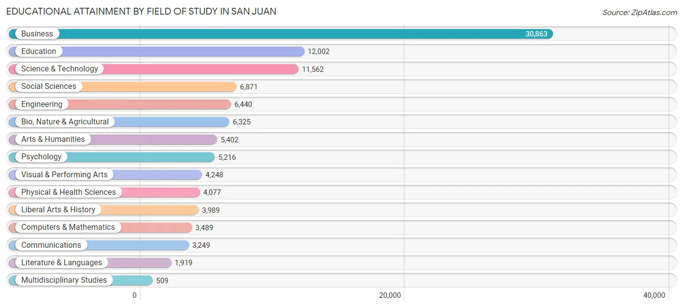 Educational Attainment by Field of Study in San Juan